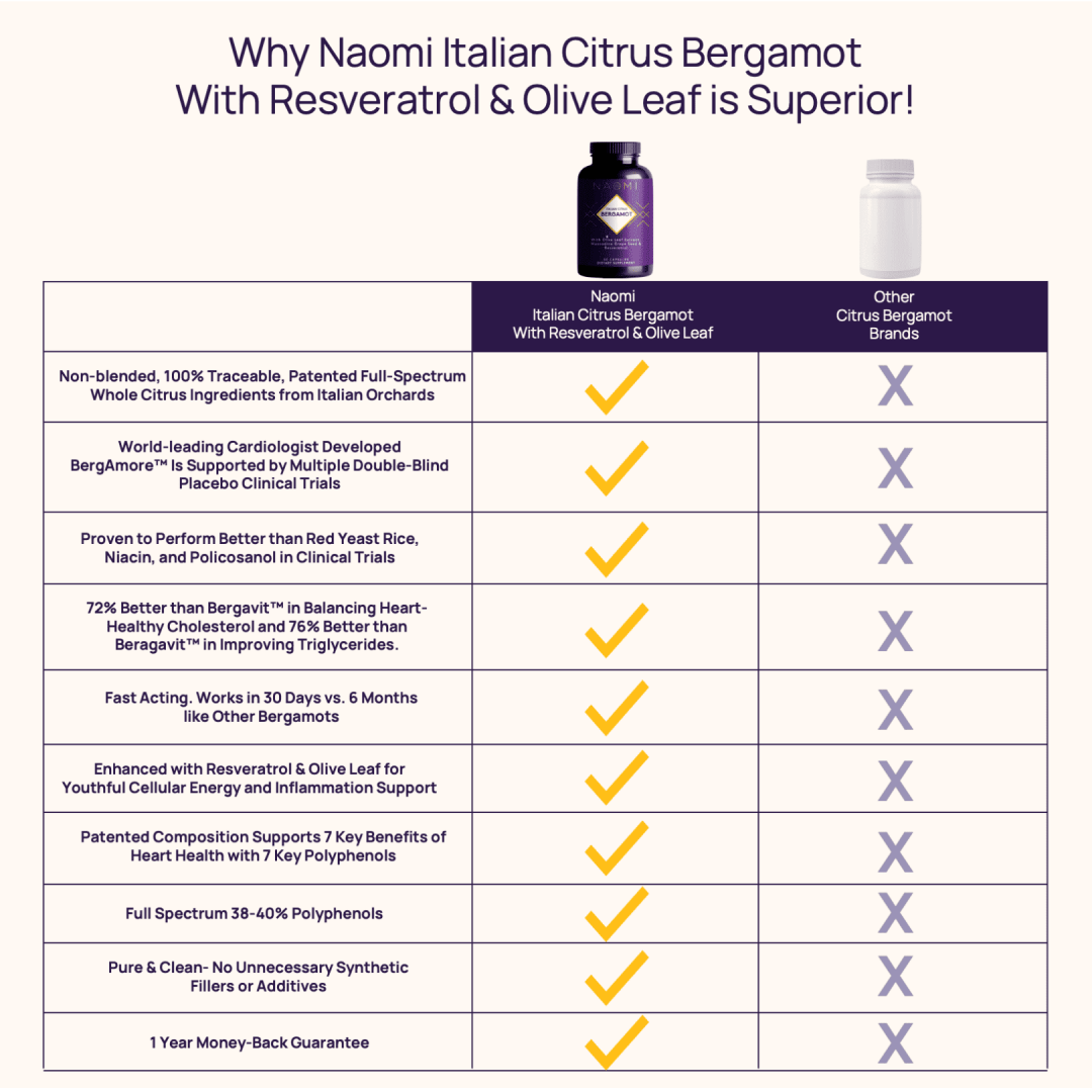 NAOMI Italian Citrus Bergamot 500mg 30-Day Supply